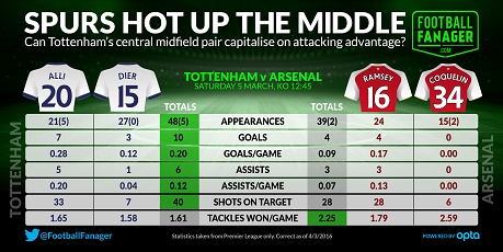 Arsenal vs Tottenham Midfield