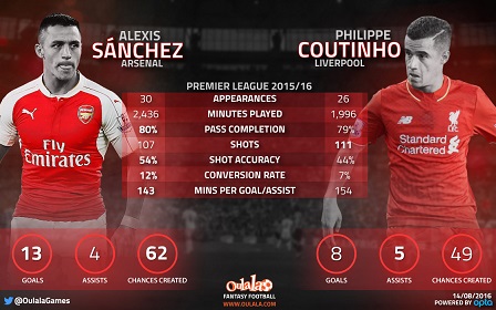 Alexis Sanchez-vs-Coutinho