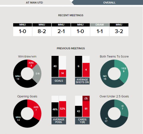 manchester-united-v-arsenal-fixture-history-betting-tips-19-11-2016-clipular
