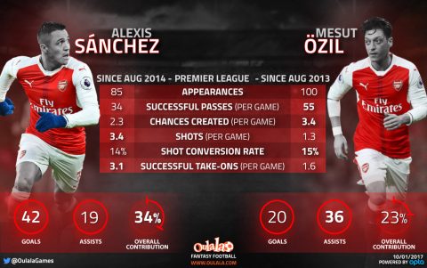 Ozil or Sanchez? JustArsenal