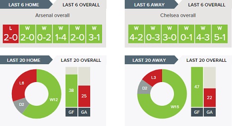 JustArsenal v Chelsea Overall Form