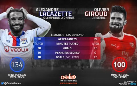 Giroud v Lacazette - JustArsenal