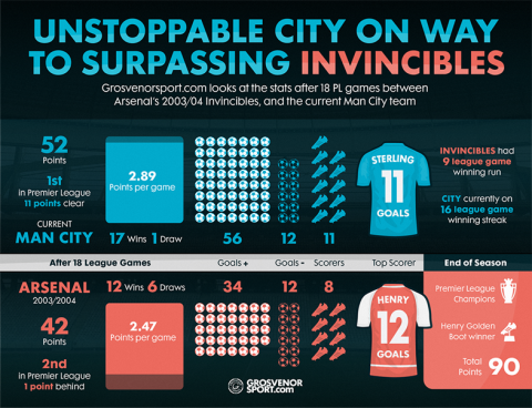 ManCity v Arsenal Invincibles