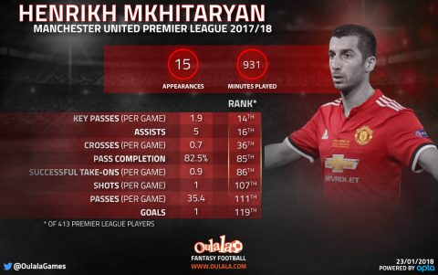 EPL: Why Mkhitaryan will wear 2 different jersey numbers at