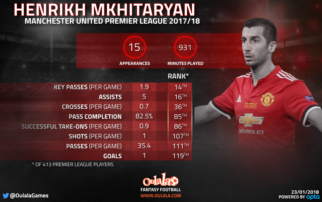 Henrikh Mkhitaryan Standard Stats SOCCER Stats