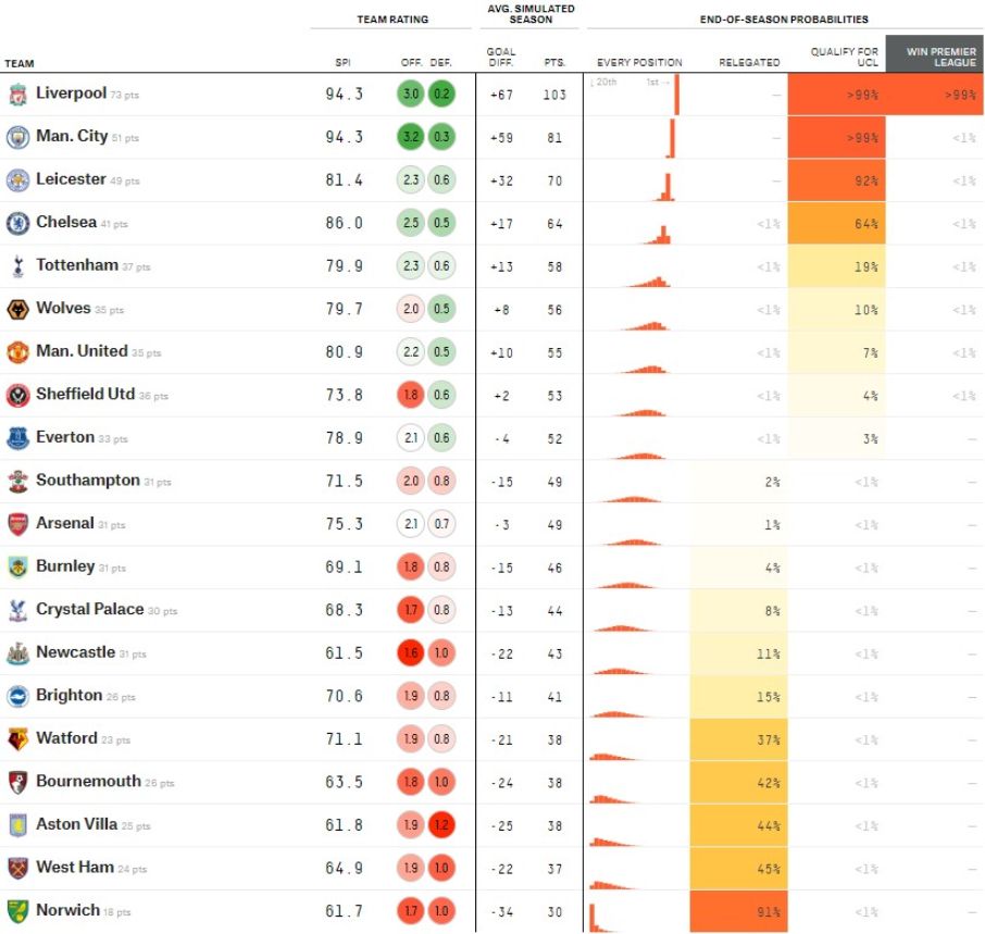 Arsenal Predicted To Finish 11th In Premier League Table