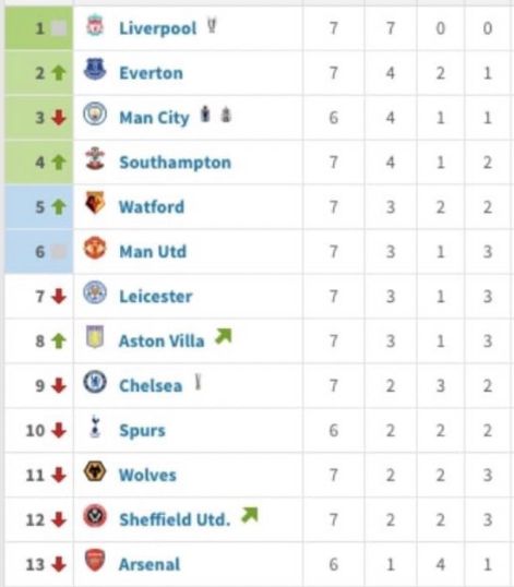 Arsenal News League Table Since Arteta And Ancelotti Took Over