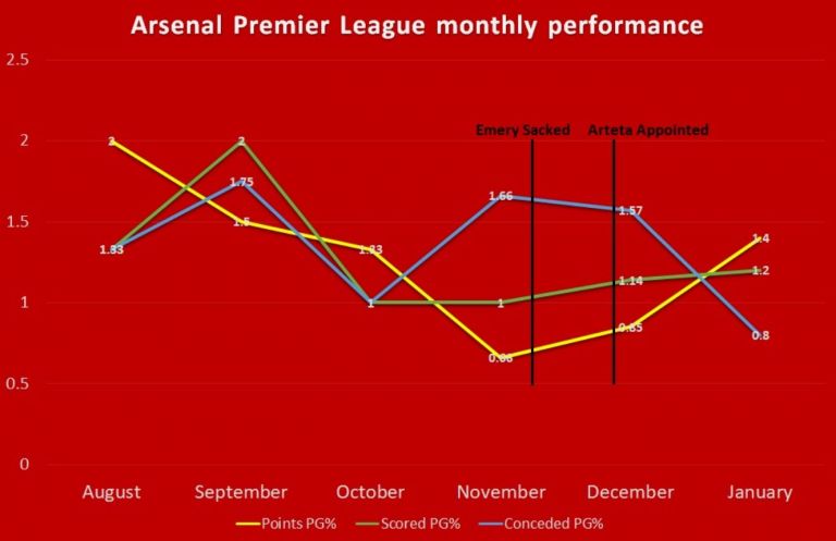 Arsenal news: Mikel Arteta Premier League stats vs Unai Emery