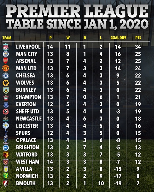 Year 2020 Premier League table shows how well Arsenal have ...