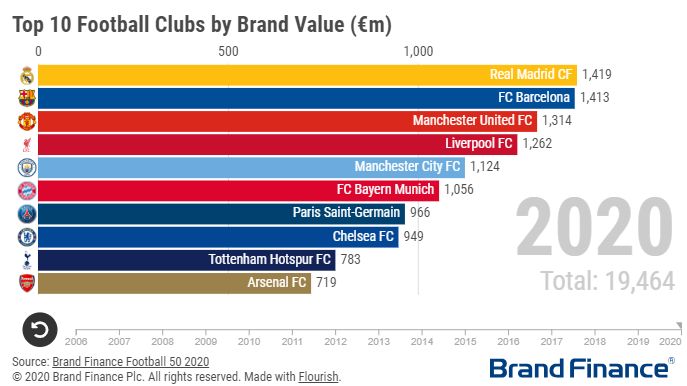 arsenal finances