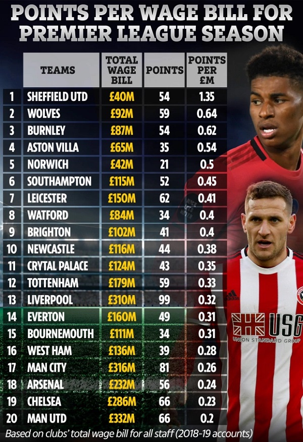 How Arsenal spent £4.1m per point this Premier League season