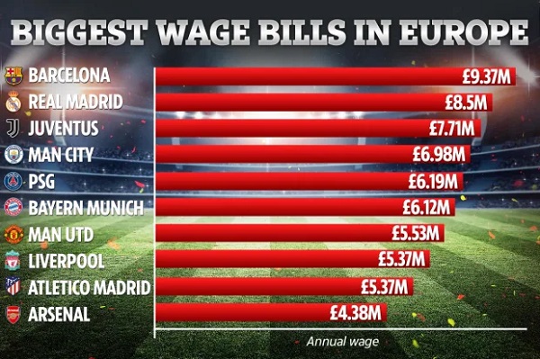 Arsenal in the top ten of European teams with biggest wage bill