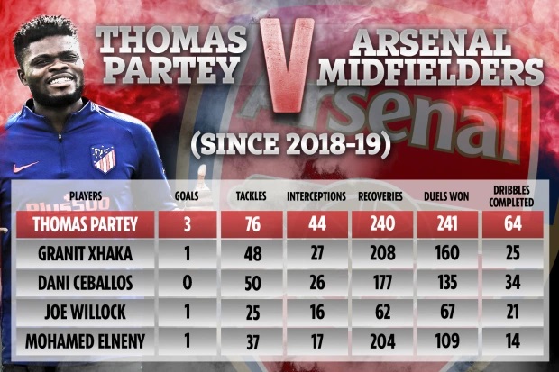 Comparing Arsenal's record with & without Thomas Partey since 2020