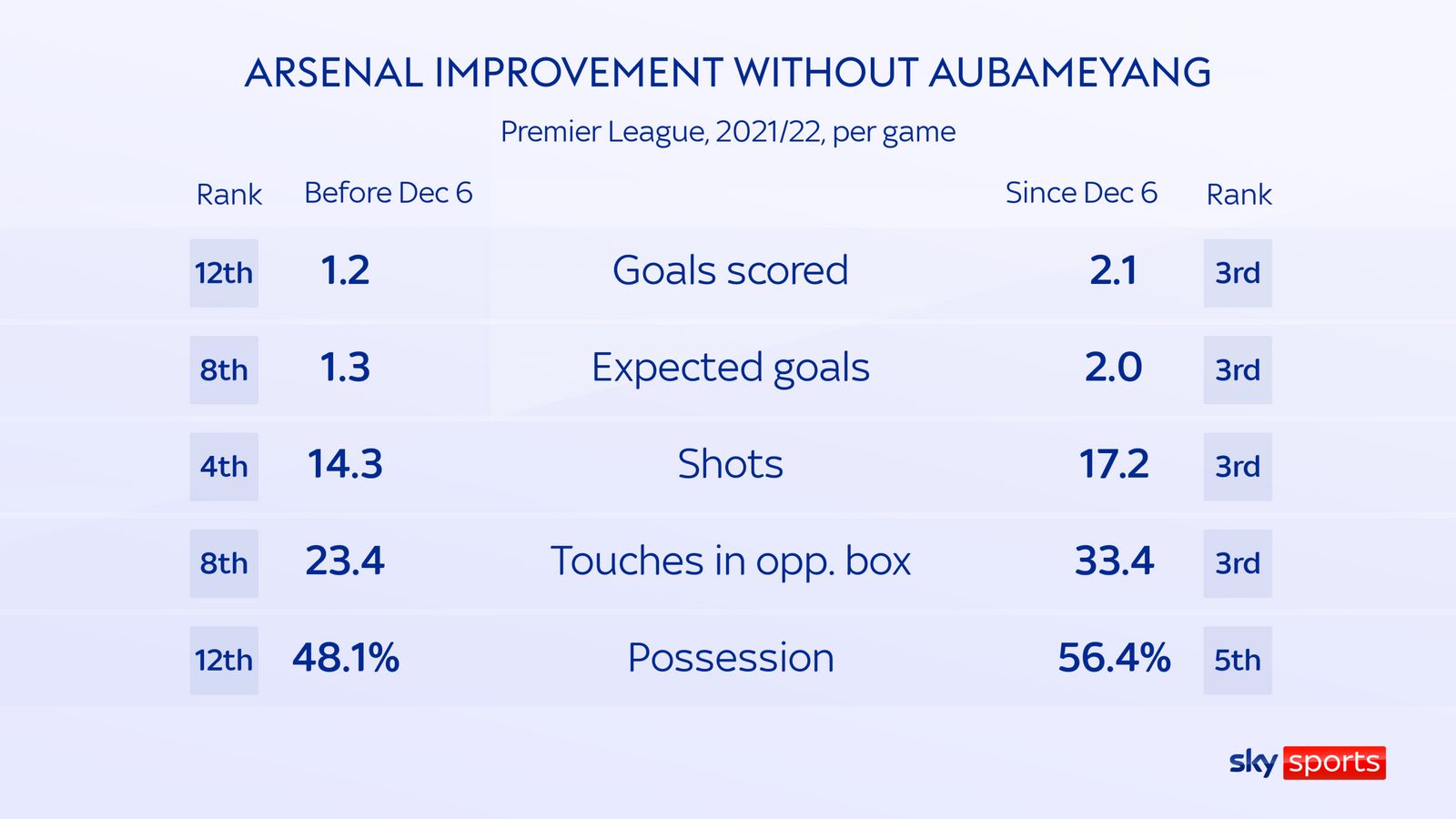 https://icdn.justarsenal.com/wp-content/uploads/2022/03/skysports-arsenal-improvement.jpg