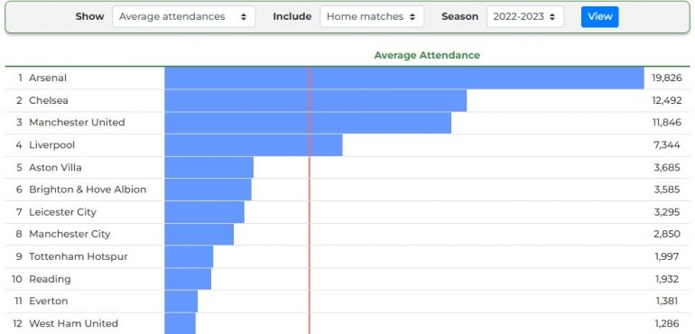 arsenal-lead-the-way-as-women-s-super-league-attendances-up-by-average