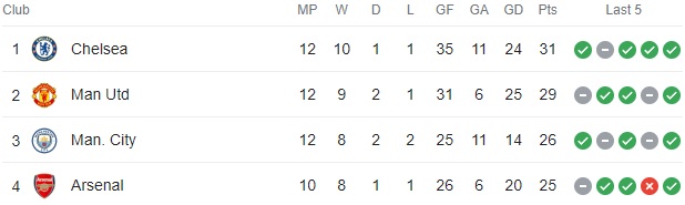 Chelsea go top, Manchester United 2nd. Can Arsenal Women re-take 3rd in WSL top 3?